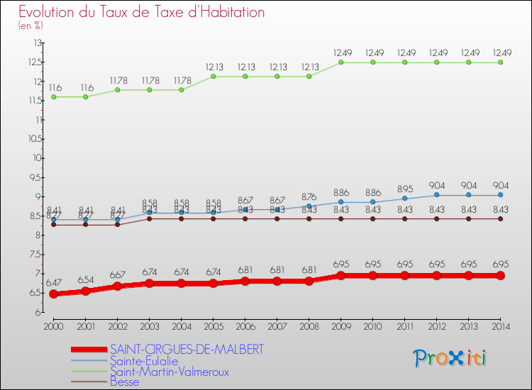 Evolution du taux de la taxe d'habitation pour SAINT-CIRGUES-DE-MALBERT et les communes proches de 2000 à 2014 Comparaison des taux de la taxe d'habitation pour SAINT-CIRGUES-DE-MALBERT et les communes voisines de 2000 à 2014