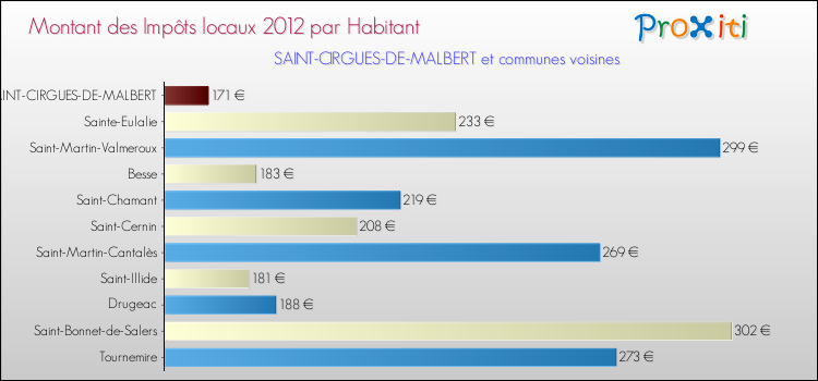 Montant des impôts locaux par Habitant pour SAINT-CIRGUES-DE-MALBERT et les communes proches Comparaison des impôts locaux par habitant pour SAINT-CIRGUES-DE-MALBERT et les communes voisines