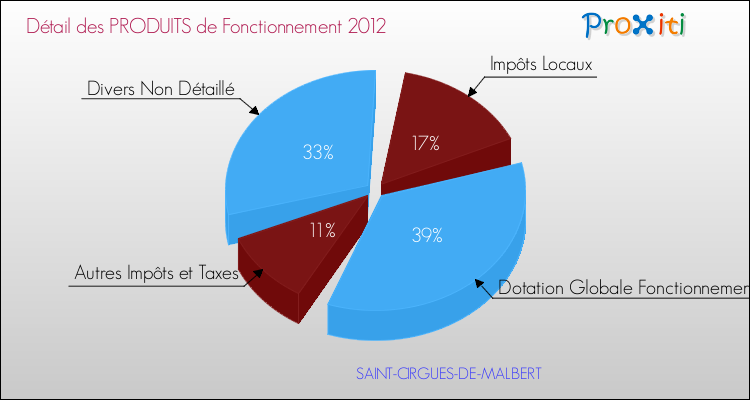 Décomposition du Budget de Fonctionnement 2012 de la commune de SAINT-CIRGUES-DE-MALBERT Budget de Fonctionnement 2012 pour la commune de SAINT-CIRGUES-DE-MALBERT