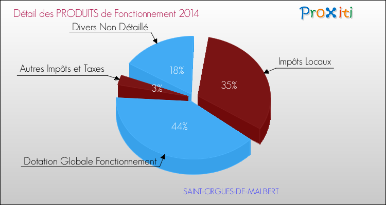 Décomposition du Budget de Fonctionnement 2014 de la commune de SAINT-CIRGUES-DE-MALBERT Budget de Fonctionnement 2014 pour la commune de SAINT-CIRGUES-DE-MALBERT