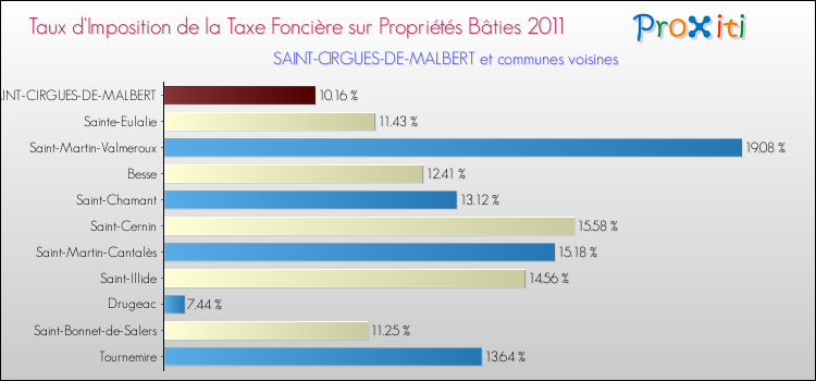 Taux d'imposition de la taxe foncière sur le bati 2011 pour SAINT-CIRGUES-DE-MALBERT et les communes proches Comparaison des taux d'imposition de la taxe foncière sur le bati 2011 pour SAINT-CIRGUES-DE-MALBERT et les communes voisines