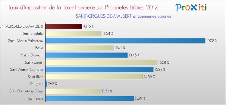 Taux d'imposition de la taxe foncière sur le bati 2012 pour SAINT-CIRGUES-DE-MALBERT et les communes proches Comparaison des taux d'imposition de la taxe foncière sur le bati 2012 pour SAINT-CIRGUES-DE-MALBERT et les communes voisines