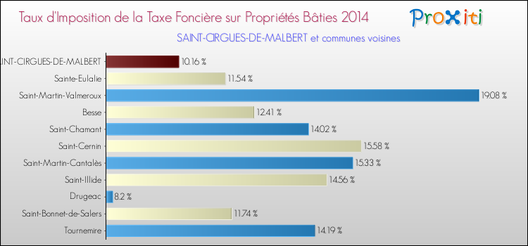 Taux d'imposition de la taxe foncière sur le bati 2014 pour SAINT-CIRGUES-DE-MALBERT et les communes proches Comparaison des taux d'imposition de la taxe foncière sur le bati 2014 pour SAINT-CIRGUES-DE-MALBERT et les communes voisines