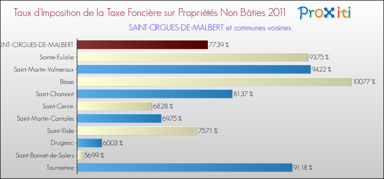 Taux d'imposition de la taxe foncière sur les immeubles et terrains non batis 2011 pour SAINT-CIRGUES-DE-MALBERT et les communes proches Comparaison des taux d'imposition de la taxe foncière sur les immeubles et terrains non batis 2011 pour SAINT-CIRGUES-DE-MALBERT et les communes voisines