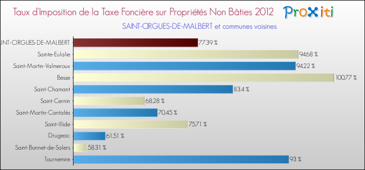 Taux d'imposition de la taxe foncière sur les immeubles et terrains non batis 2012 pour SAINT-CIRGUES-DE-MALBERT et les communes proches Comparaison des taux d'imposition de la taxe foncière sur les immeubles et terrains non batis 2012 pour SAINT-CIRGUES-DE-MALBERT et les communes voisines
