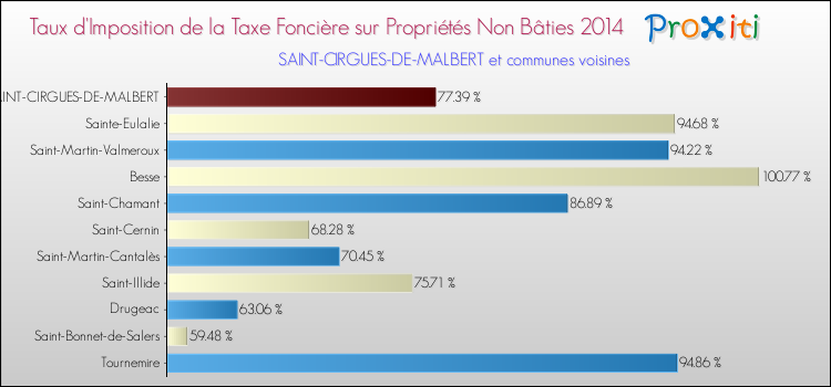 Taux d'imposition de la taxe foncière sur les immeubles et terrains non batis 2014 pour SAINT-CIRGUES-DE-MALBERT et les communes proches Comparaison des taux d'imposition de la taxe foncière sur les immeubles et terrains non batis 2014 pour SAINT-CIRGUES-DE-MALBERT et les communes voisines