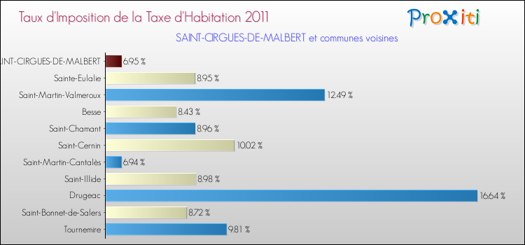 Taux d'imposition de la taxe d'habitation 2011 pour SAINT-CIRGUES-DE-MALBERT et les communes proches Comparaison des taux d'imposition de la taxe d'habitation 2011 pour SAINT-CIRGUES-DE-MALBERT et les communes voisines
