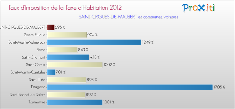 Taux d'imposition de la taxe d'habitation 2012 pour SAINT-CIRGUES-DE-MALBERT et les communes proches Comparaison des taux d'imposition de la taxe d'habitation 2012 pour SAINT-CIRGUES-DE-MALBERT et les communes voisines