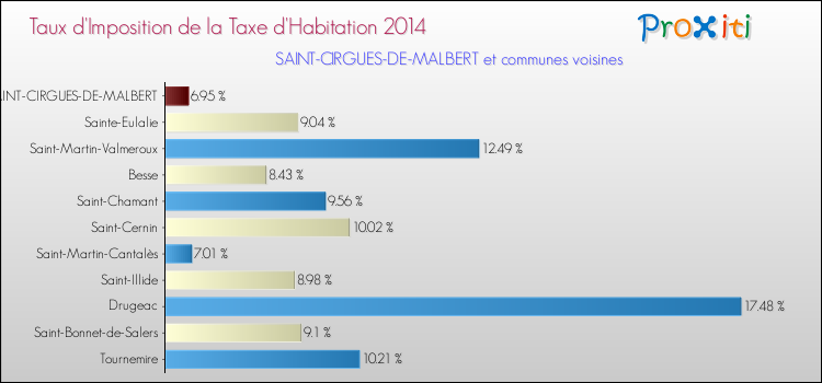 Taux d'imposition de la taxe d'habitation 2014 pour SAINT-CIRGUES-DE-MALBERT et les communes proches Comparaison des taux d'imposition de la taxe d'habitation 2014 pour SAINT-CIRGUES-DE-MALBERT et les communes voisines