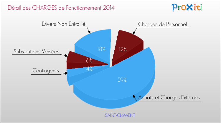 Décomposition des Charges de Fonctionnement 2014 de la commune de SAINT-CLéMENT Charges de Fonctionnement 2014 pour la commune de SAINT-CLéMENT