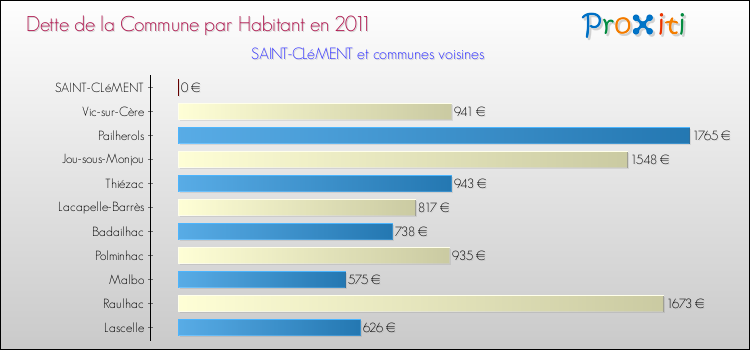 Dette par habitant de la commune en 2011 pour SAINT-CLéMENT et les communes proches Comparaison de la dette par habitant de la commune en 2011 pour SAINT-CLéMENT et les communes voisines