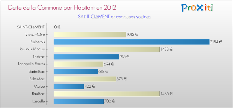 Dette par habitant de la commune en 2012 pour SAINT-CLéMENT et les communes proches Comparaison de la dette par habitant de la commune en 2012 pour SAINT-CLéMENT et les communes voisines