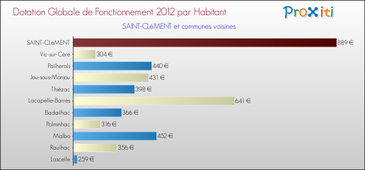 Montant des dotations globales de fonctionnement DGF par Habitant pour SAINT-CLéMENT et les communes proches Comparaison des des dotations globales de fonctionnement DGF par habitant pour SAINT-CLéMENT et les communes voisines
