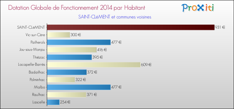Montant des dotations globales de fonctionnement DGF par Habitant pour SAINT-CLéMENT et les communes proches en 2014. Comparaison des des dotations globales de fonctionnement DGF par habitant pour SAINT-CLéMENT et les communes voisines en 2014.