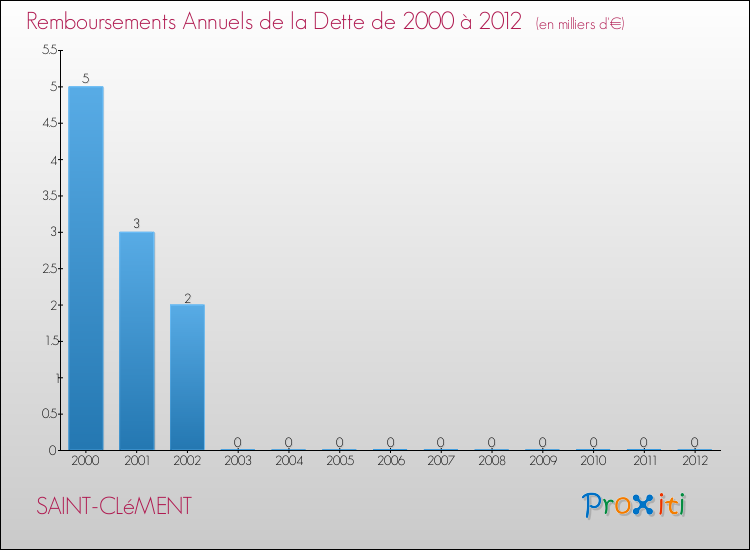 Evolution de l'annuité de la dette pour la commune de SAINT-CLéMENT de 2000 à 2012 Annuités de la dette pour SAINT-CLéMENT de 2000 à 2012