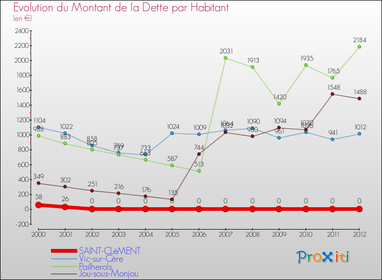 Evolution de la dette par habitant pour la commune de SAINT-CLéMENT et les communes proches de 2000 à 2012 Comparaison de la dette par habitant pour SAINT-CLéMENT et les communes voisines de 2000 à 2012