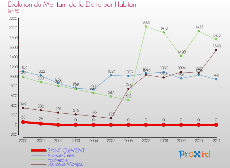 Evolution de la dette par habitant pour la commune de SAINT-CLéMENT et les communes proches Comparaison de la dette par habitant pour SAINT-CLéMENT et les communes voisines