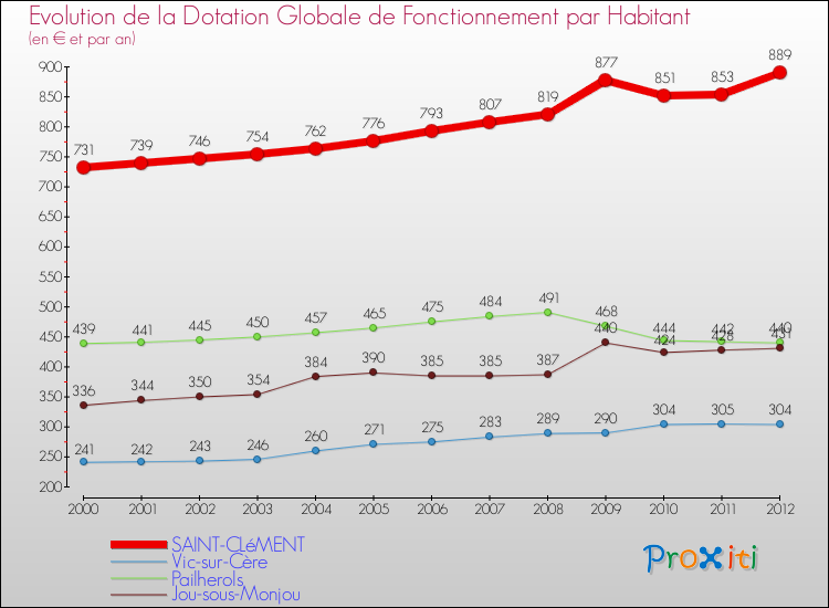 Evolution et montant de la dotation globale de fonctionnement par Habitant pour SAINT-CLéMENT et les communes proches Comparaison des dotations globales de fonctionnement par habitant pour SAINT-CLéMENT et les communes voisines