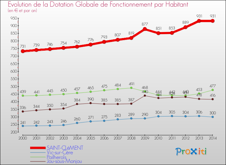 Evolution et montant de la dotation globale de fonctionnement par Habitant pour SAINT-CLéMENT et les communes proches de 2000 à 2014. Comparaison des dotations globales de fonctionnement par habitant pour SAINT-CLéMENT et les communes voisines de 2000 à 2014.
