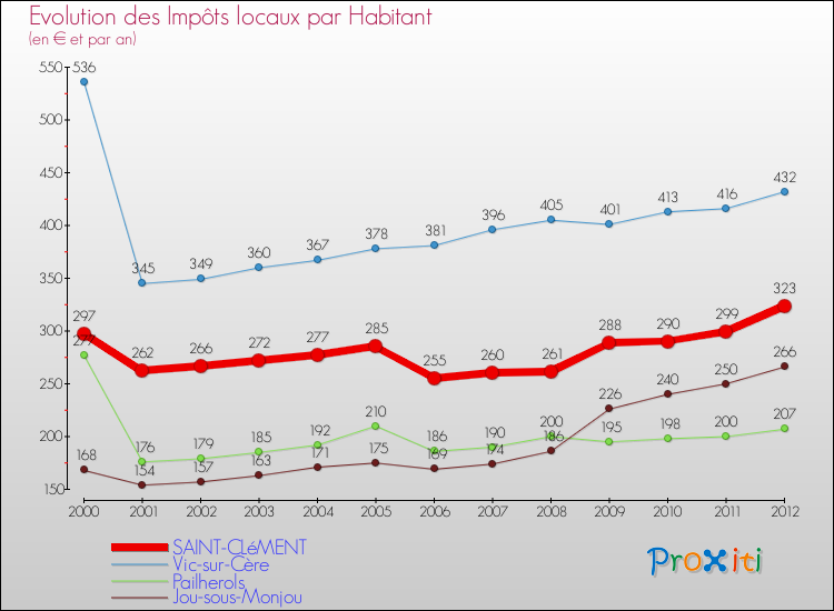 Evolution et montant des impôts locaux par Habitant pour SAINT-CLéMENT et les communes proches Comparaison des impôts locaux par habitant pour SAINT-CLéMENT et les communes voisines