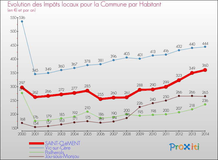 Evolution et montant des impôts locaux par Habitant pour SAINT-CLéMENT et les communes proches de 2000 à 2014 Comparaison des impôts locaux par habitant pour SAINT-CLéMENT et les communes voisines de 2000 à 2014