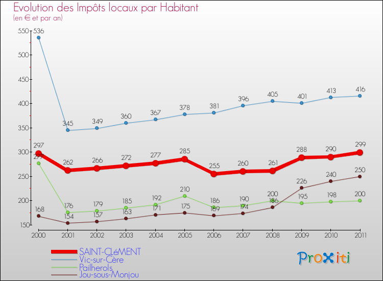 Evolution et montant des impôts locaux par Habitant pour SAINT-CLéMENT et les communes proches Comparaison des impôts locaux par habitant pour SAINT-CLéMENT et les communes voisines