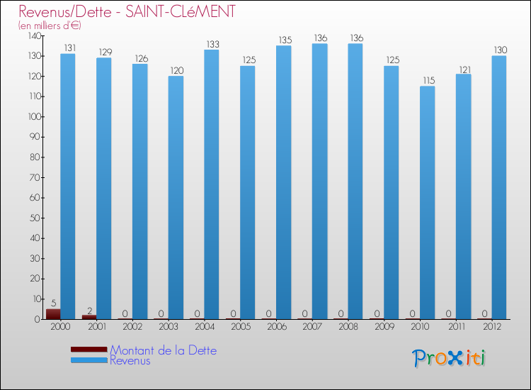 Evolution comparée de la dette et des revenus pour la commune de SAINT-CLéMENT de 2000 à 2012 Comparaison de la dette et des revenus pour SAINT-CLéMENT de 2000 à 2012