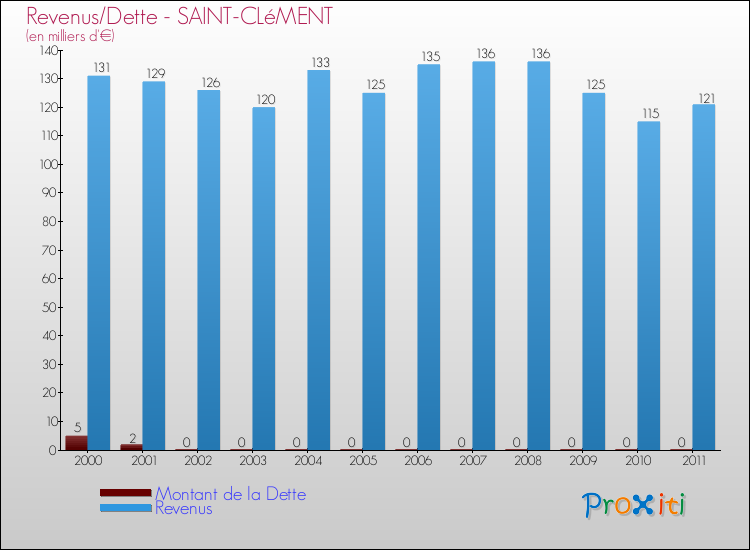 Evolution comparée de la dette et des revenus pour la commune de SAINT-CLéMENT de 2000 à 2011 Comparaison de la dette et des revenus pour SAINT-CLéMENT de 2000 à 2011