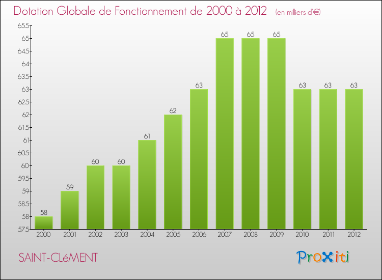 Evolution du montant de la Dotation Globale de Fonctionnement pour la commune de SAINT-CLéMENT de 2000 à 2012 Evolution du montant de la Dotation Globale de Fonctionnement pour SAINT-CLéMENT de 2000 à 2012