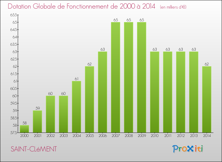 Evolution du montant de la Dotation Globale de Fonctionnement pour la commune de SAINT-CLéMENT de 2000 à 2014 Evolution du montant de la Dotation Globale de Fonctionnement pour SAINT-CLéMENT de 2000 à 2014