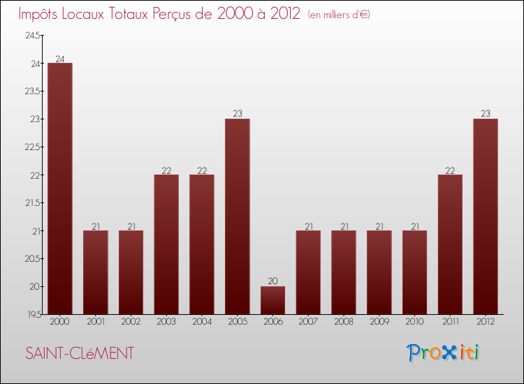 Evolution des Impôts Locaux pour la commune de SAINT-CLéMENT de 2000 à 2012 Evolution des Impôts Locaux pour SAINT-CLéMENT de 2000 à 2012