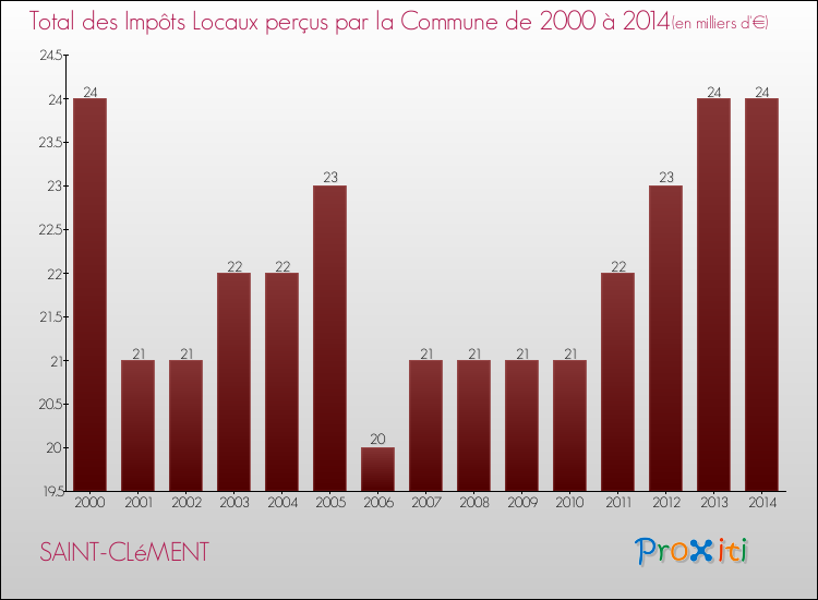 Evolution des Impôts Locaux pour la commune de SAINT-CLéMENT de 2000 à 2014 Evolution des Impôts Locaux pour SAINT-CLéMENT de 2000 à 2014