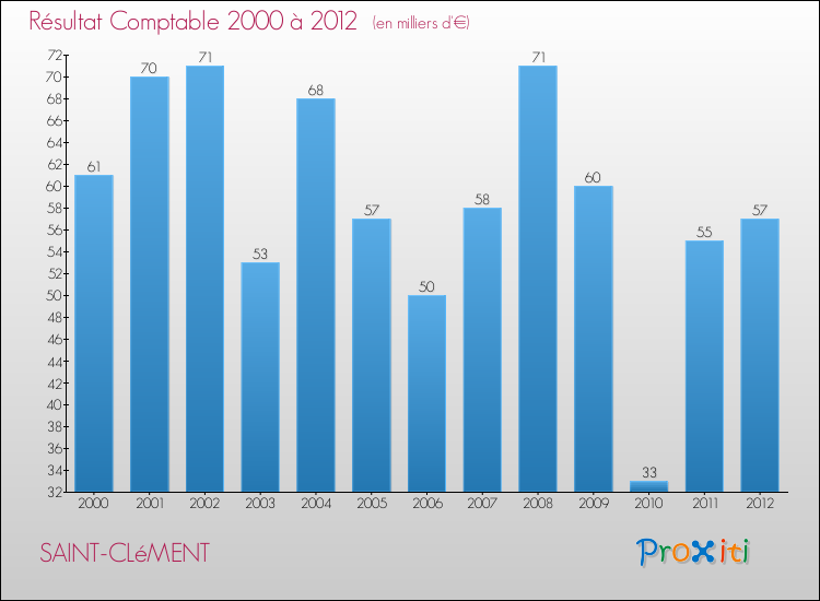 Evolution du résultat comptable pour la commune de SAINT-CLéMENT de 2000 à 2012 Evolution du résultat comptable pour SAINT-CLéMENT de 2000 à 2012