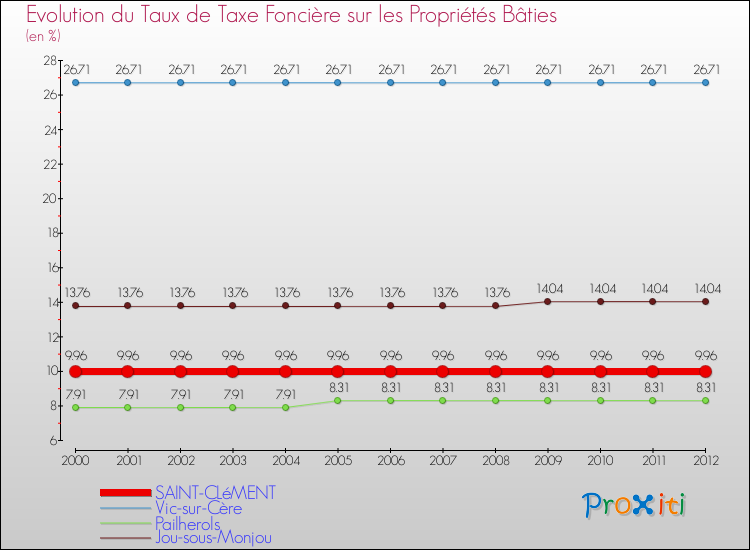 Evolution du taux de la taxe foncière sur le bati pour SAINT-CLéMENT et les communes proches de 2000 à 2012 Comparaison des taux de taxe foncière sur le bati pour SAINT-CLéMENT et les communes voisines de 2000 à 2012