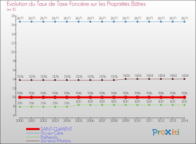 Evolution du taux de la taxe foncière sur le bati pour SAINT-CLéMENT et les communes proches de 2000 à 2014 Comparaison des taux de taxe foncière sur le bati pour SAINT-CLéMENT et les communes voisines de 2000 à 2014