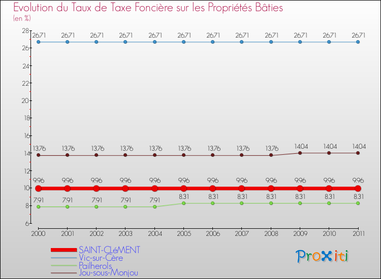 Evolution du taux de la taxe foncière sur le bati pour SAINT-CLéMENT et les communes proches Comparaison des taux de taxe foncière sur le bati pour SAINT-CLéMENT et les communes voisines