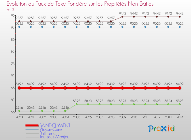 Evolution du taux de la taxe foncière sur les immeubles et terrains non batis pour SAINT-CLéMENT et les communes proches de 2000 à 2014 Comparaison des taux de la taxe foncière sur les immeubles et terrains non batis pour SAINT-CLéMENT et les communes voisines de 2000 à 2014