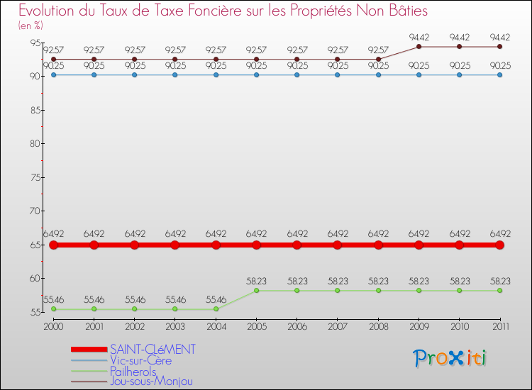 Evolution du taux de la taxe foncière sur les immeubles et terrains non batis pour SAINT-CLéMENT et les communes proches Comparaison des taux de la taxe foncière sur les immeubles et terrains non batis pour SAINT-CLéMENT et les communes voisines