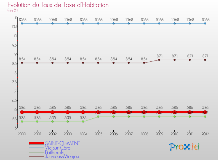 Evolution du taux de la taxe d'habitation pour SAINT-CLéMENT et les communes proches Comparaison des taux de la taxe d'habitation pour SAINT-CLéMENT et les communes voisines
