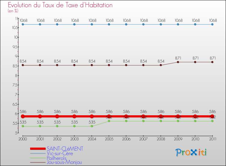Evolution du taux de la taxe d'habitation pour SAINT-CLéMENT et les communes proches Comparaison des taux de la taxe d'habitation pour SAINT-CLéMENT et les communes voisines
