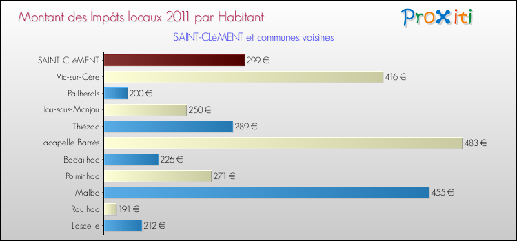 Montant des impôts locaux par Habitant pour SAINT-CLéMENT et les communes proches Comparaison des impôts locaux par habitant pour SAINT-CLéMENT et les communes voisines