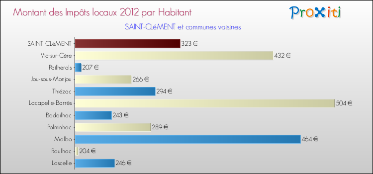 Montant des impôts locaux par Habitant pour SAINT-CLéMENT et les communes proches Comparaison des impôts locaux par habitant pour SAINT-CLéMENT et les communes voisines
