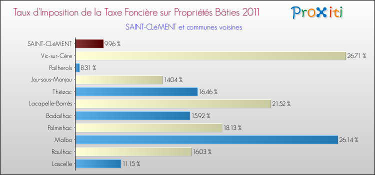 Taux d'imposition de la taxe foncière sur le bati 2011 pour SAINT-CLéMENT et les communes proches Comparaison des taux d'imposition de la taxe foncière sur le bati 2011 pour SAINT-CLéMENT et les communes voisines