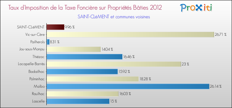 Taux d'imposition de la taxe foncière sur le bati 2012 pour SAINT-CLéMENT et les communes proches Comparaison des taux d'imposition de la taxe foncière sur le bati 2012 pour SAINT-CLéMENT et les communes voisines