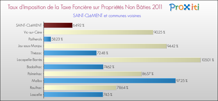 Taux d'imposition de la taxe foncière sur les immeubles et terrains non batis 2011 pour SAINT-CLéMENT et les communes proches Comparaison des taux d'imposition de la taxe foncière sur les immeubles et terrains non batis 2011 pour SAINT-CLéMENT et les communes voisines