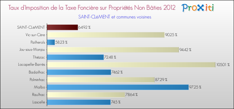 Taux d'imposition de la taxe foncière sur les immeubles et terrains non batis 2012 pour SAINT-CLéMENT et les communes proches Comparaison des taux d'imposition de la taxe foncière sur les immeubles et terrains non batis 2012 pour SAINT-CLéMENT et les communes voisines