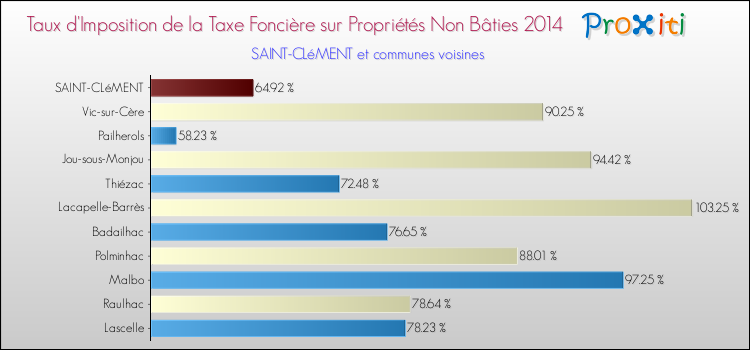 Taux d'imposition de la taxe foncière sur les immeubles et terrains non batis 2014 pour SAINT-CLéMENT et les communes proches Comparaison des taux d'imposition de la taxe foncière sur les immeubles et terrains non batis 2014 pour SAINT-CLéMENT et les communes voisines
