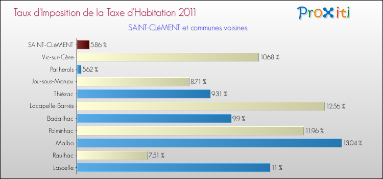 Taux d'imposition de la taxe d'habitation 2011 pour SAINT-CLéMENT et les communes proches Comparaison des taux d'imposition de la taxe d'habitation 2011 pour SAINT-CLéMENT et les communes voisines