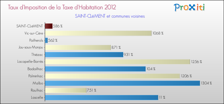 Taux d'imposition de la taxe d'habitation 2012 pour SAINT-CLéMENT et les communes proches Comparaison des taux d'imposition de la taxe d'habitation 2012 pour SAINT-CLéMENT et les communes voisines