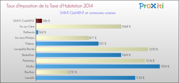 Taux d'imposition de la taxe d'habitation 2014 pour SAINT-CLéMENT et les communes proches Comparaison des taux d'imposition de la taxe d'habitation 2014 pour SAINT-CLéMENT et les communes voisines